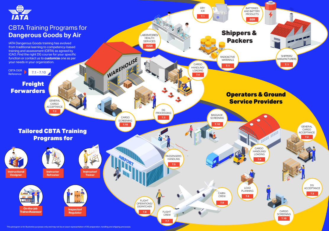 IATA Dangerous Goods Regulations by Air – Function 7.6 for Personnel Responsible For Planning Aircraft Loading